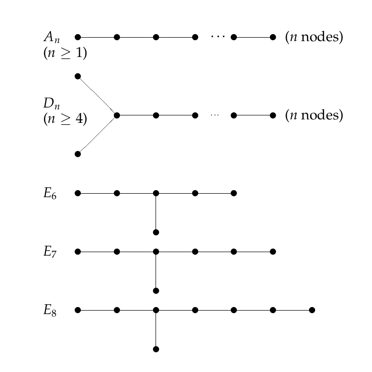Diagrams from classification problems
